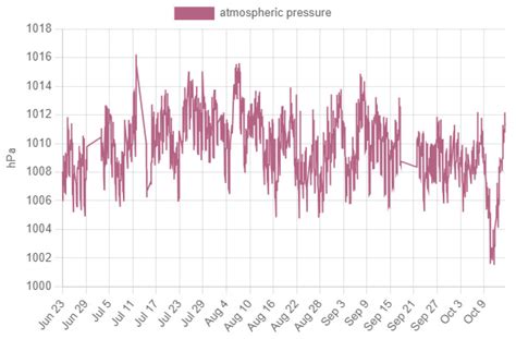 Development of Low-Cost IoT System for Monitoring Piezometric Level and ...