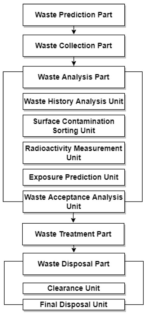 A Note on the Design of Waste Management System Using QR Code for ...