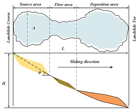 Cluster-Aware Prediction of Rainfall-Induced Landslide Run-Out Distance ...