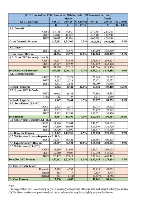 GST revenue of Gujarat dips 7% in Nov 2025 compared to Nov 2024 | DeshGujarat