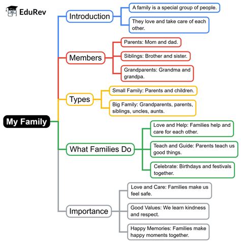 My Family Mind Map - Class 1 EVS PDF Download