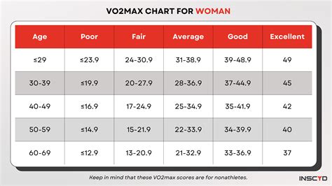 A Good VO2max Charts by: Age, Gender, Sport and Athlete Fitness