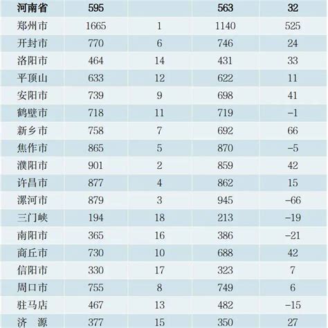 河南各市人口排名、人口密度排名，郑州、漯河、许昌最拥挤_腾讯新闻