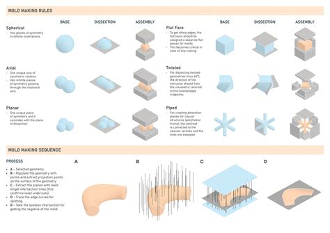 The DNA | CEPT - Portfolio