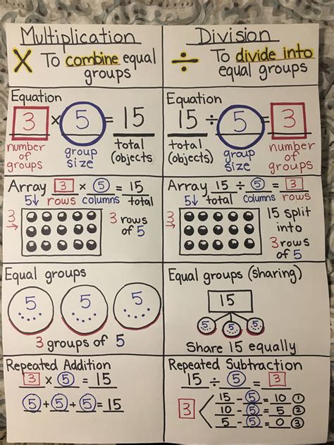 Multiplication and Division Chart