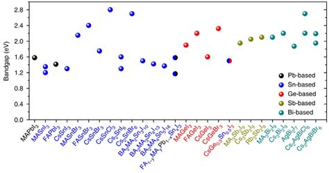 Mapping Uncharted Lead-Free Halide Perovskites and Related Low ...