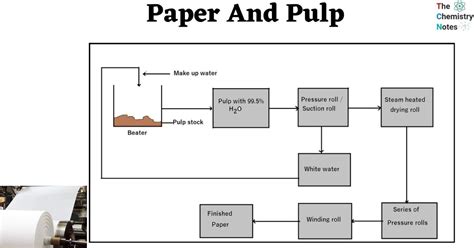 Image result for Paper vs Pulp