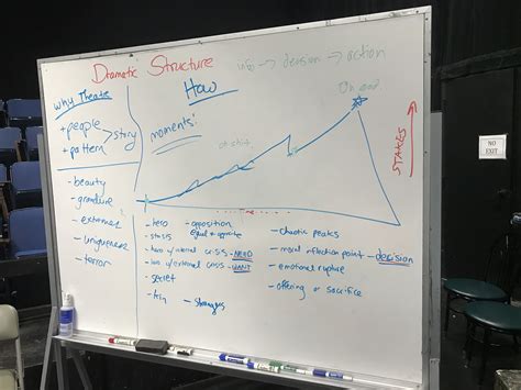 Image result for Dramatic theory Dramatic Structure and Plot