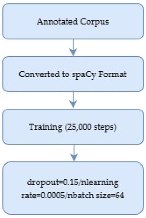 A Multi-Level Hybrid Architecture for Structured Sentiment Analysis