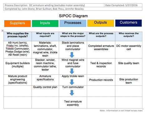 SIPOC Example 的图像结果