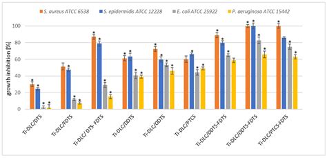 Tribological and Antimicrobial Properties of Two-Component Self ...