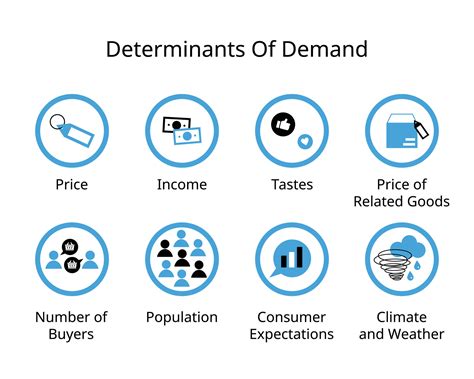 What Affects Demand