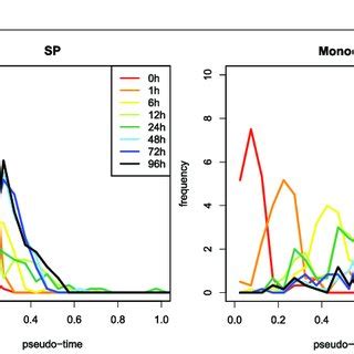 Diffusion Maps Pseudo-Time 的图像结果