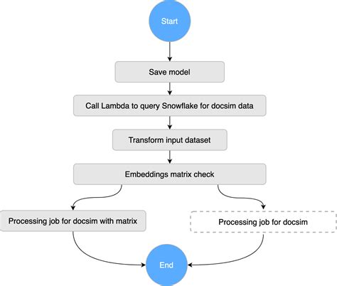 Sagemaker Machine Learning 的图像结果