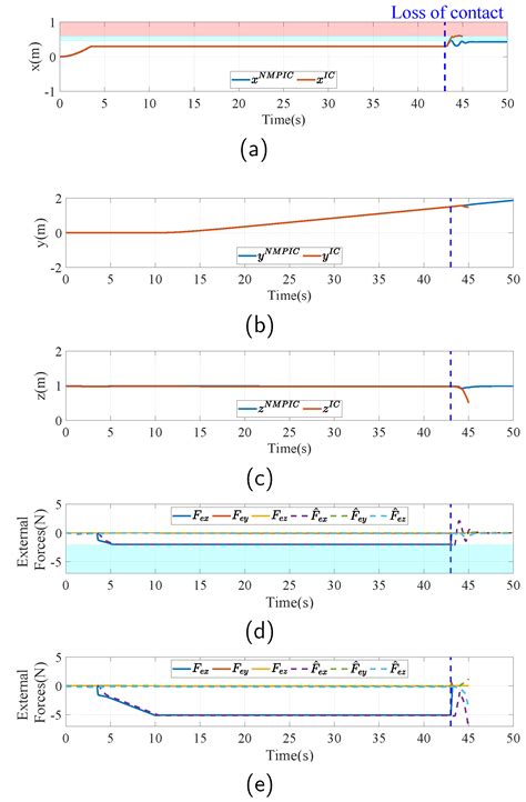 Nonlinear Model Predictive Impedance Control of a Fully Actuated ...
