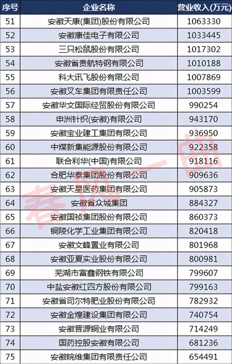 安徽100强企业：铜陵、滁州各6家，阜阳、宣城各3家_腾讯新闻