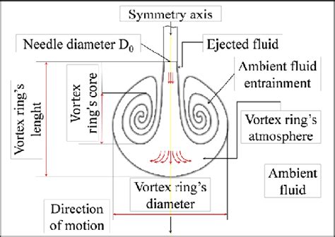 Image result for Vortex Ring Experiments
