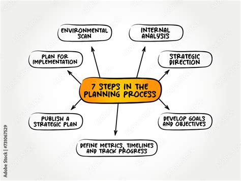 Image result for Planning Process Steps