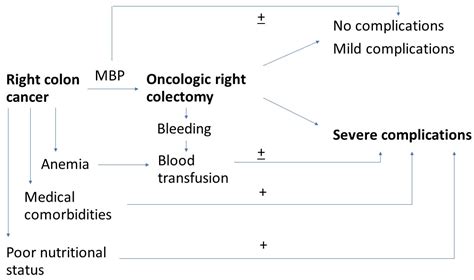 Risk Factors for Severe Postoperative Complications after Oncologic Right Colectomy: Unicenter ...