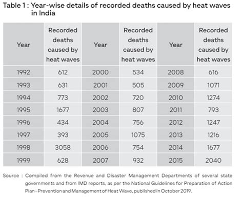 Will Climate Change allow India to hold another summer elections ...