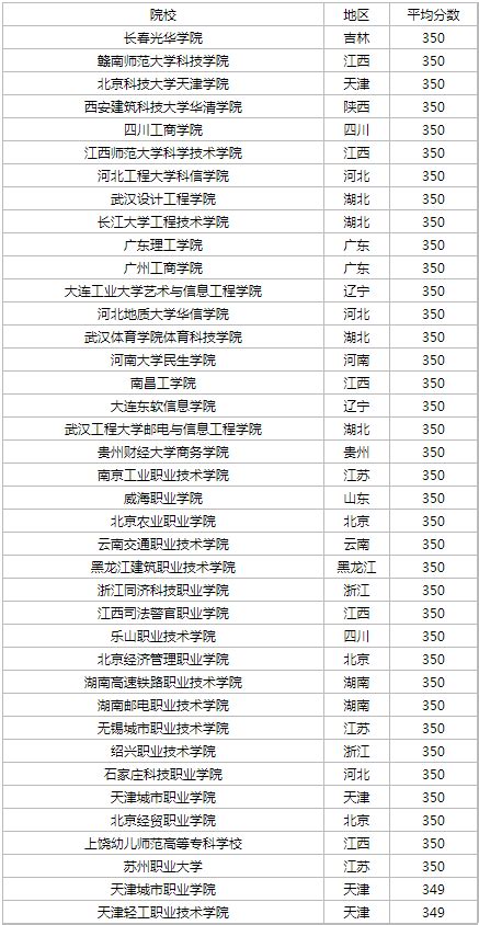 高考350分能上什么大学