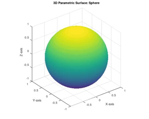 Image result for Plot Function On Sphere MATLAB
