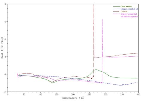Preparation and Characterization of Ginger Essential Oil Microcapsule ...