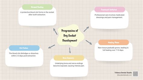 Best medicine for dry socket: Top Pain Relief