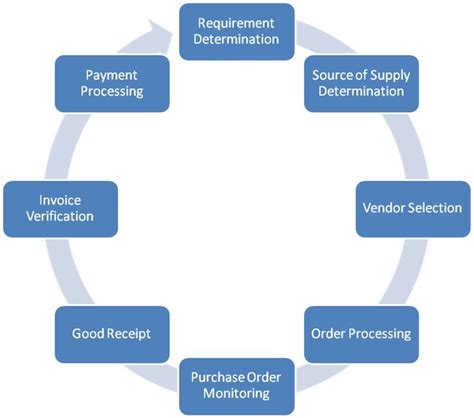 Image result for SAP MM