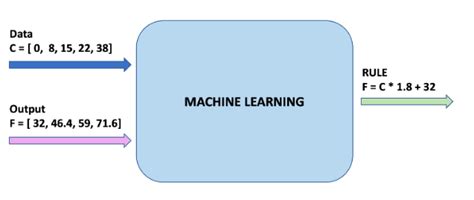 Machine Learning 流程图 的图像结果