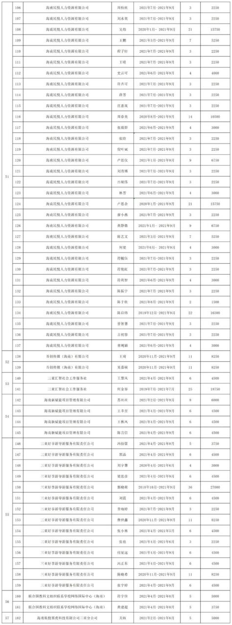 今年首批三亚市引进人才住房租赁和购房补贴完成发放丨附名单_澎湃号·政务_澎湃新闻-The Paper