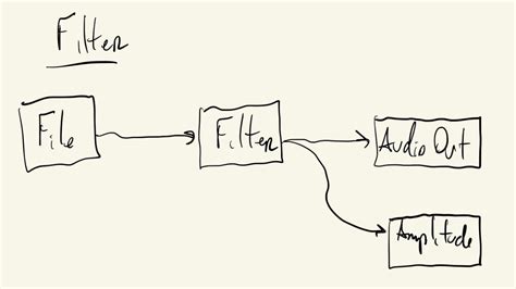 Image result for Processing Noises