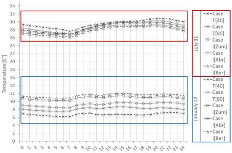 Building in Historical Areas: Identity Values and Energy Performance of ...