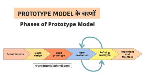 Prototype Model in Hindi - प्रोटोटाइप मॉडल क्या है? जानें - Tutorial in ...