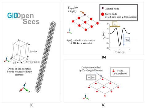 Image result for Geotechnical Modeling