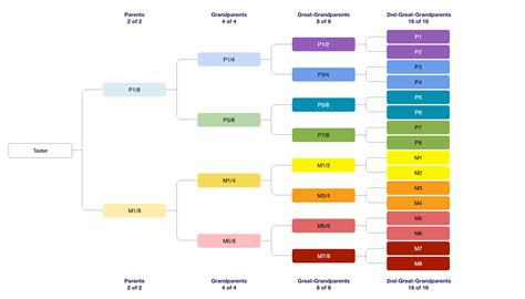 Image result for AncestryDNA Using Grouping