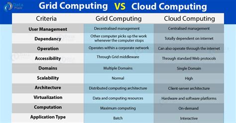Image result for Grid vs Cloud Computing