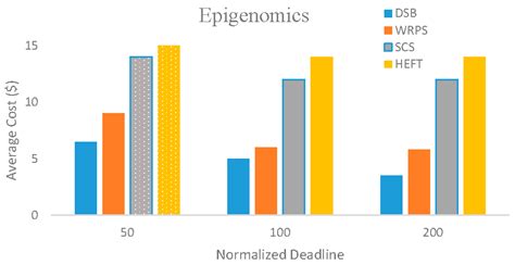 Elastic Scheduling of Scientific Workflows under Deadline Constraints ...