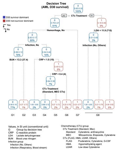 Machine Learning Predicts 30-Day Outcome among Acute Myeloid Leukemia ...