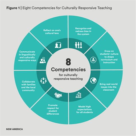 Culturally responsive teaching frameworks – educate.sohayota.gov.bd