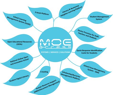 Image result for Digital Transformation Program