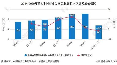 2020年中国物流行业市场现状及发展前景分析 预计下半年物流业经济将逐渐扩张_总费用