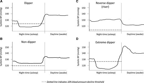 Pathophysiology of the Nondipping Blood Pressure Pattern | Hypertension