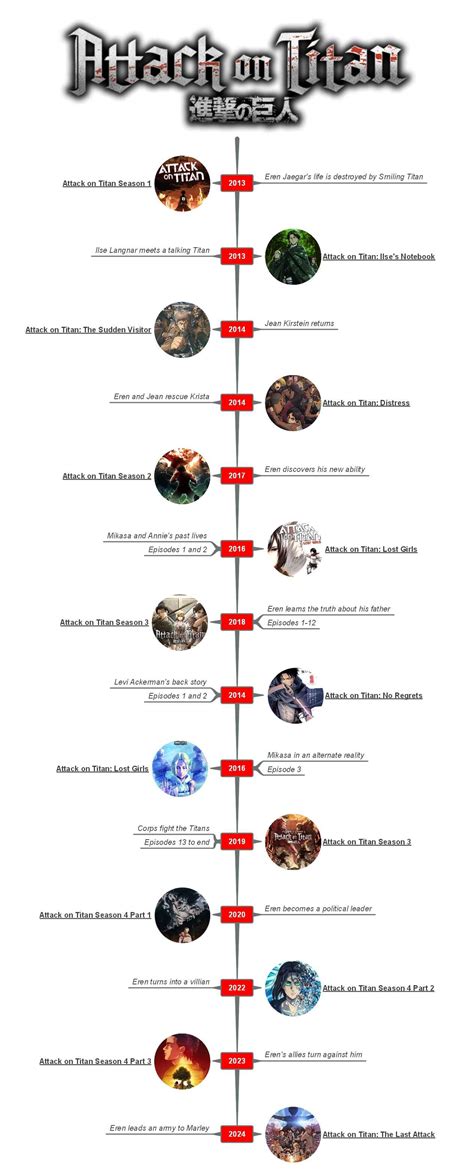 Attack on Titan Timeline: Right Order To Watch The Series