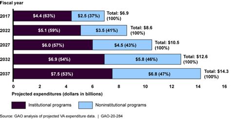 VA Health Care: Veterans' Use of Long-Term Care Is Increasing, and VA ...