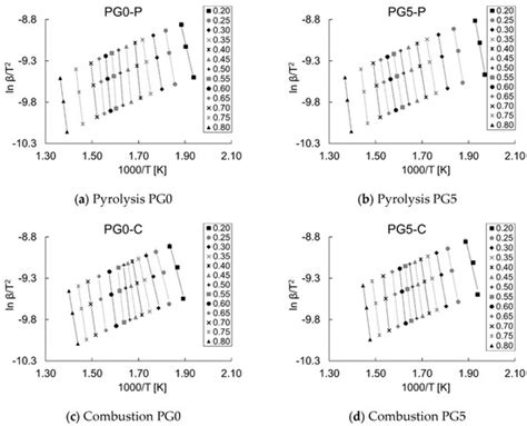 Pyrolysis and Combustion Kinetics of Garden Waste Pellets as Solid ...