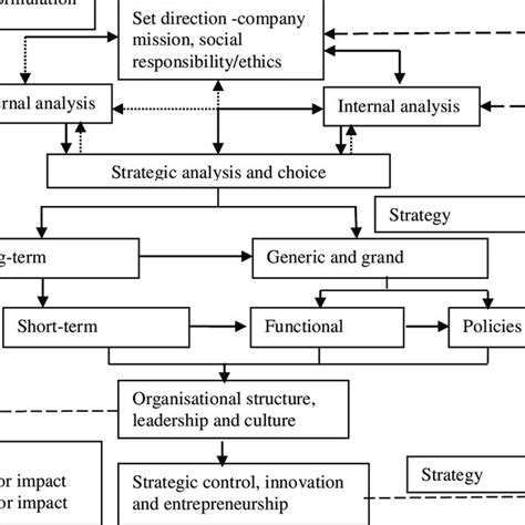 Strategic Management Process Model 的图像结果