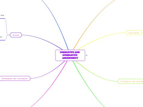 Image result for Formative and Summative Assessment Chart