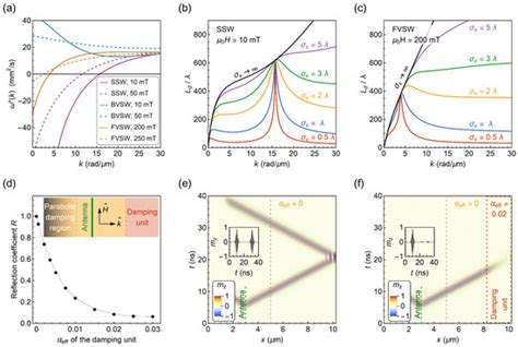 Tuning of Magnetic Damping in Y3Fe5O12/Metal Bilayers for Spin-Wave ...