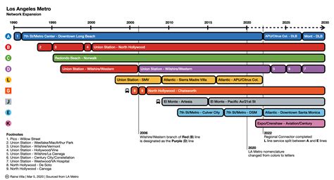 Timeline Of Los Angeles